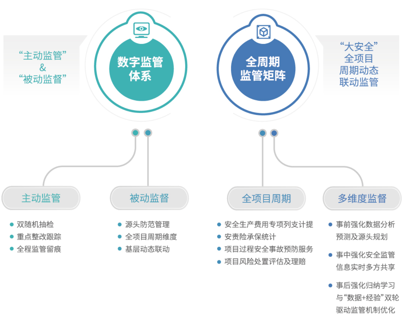 建工安责险监管-方案亮点