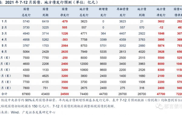 7月政府债供给压力知多少?