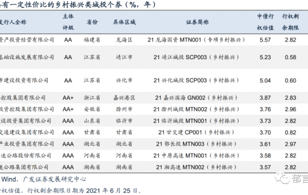 “乡村振兴”债为区县城投打开一扇窗