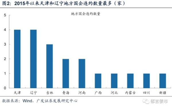 区域分化加剧，2022城投应该怎么走？