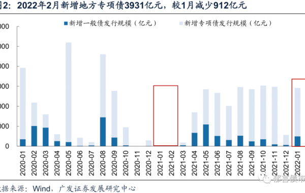 专项债主要投向交通基建，3月政府债供给怎么看？