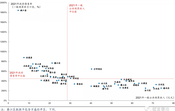 重庆38个区县2021年经济财政债务大盘点