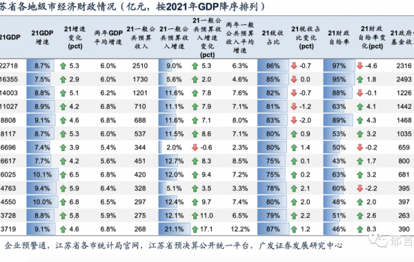 江苏91个区县2021年经济财政债务大盘点