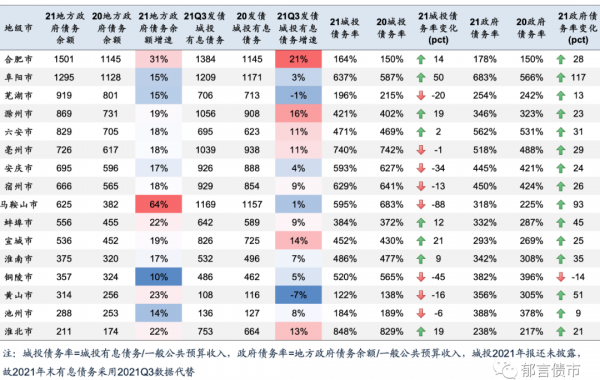 安徽54个区县2021年经济财政债务大盘点