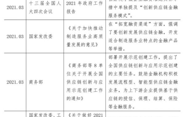 当前城投公司布局供应链金融业务的机会分析