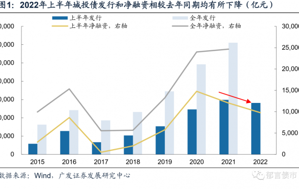 2022城投下半场，双轮驱动