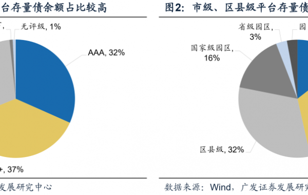 2022Q2城投平台完整名单出炉