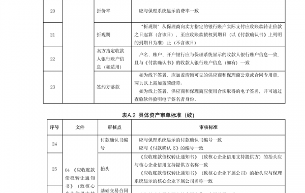 保理公司如何开展供应链金融业务？《商业保理公司开展供应链金融资产服务操作指南》征求意见稿发布