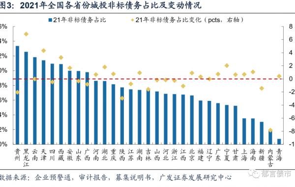 2000+城投非标数据出炉