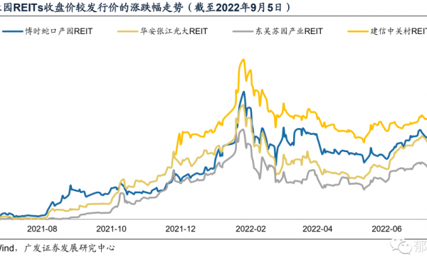 详解基础设施REITs之产业园