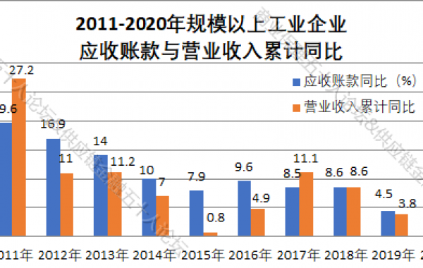 从工业企业应收账款增长中寻找商业保理行业发展机会