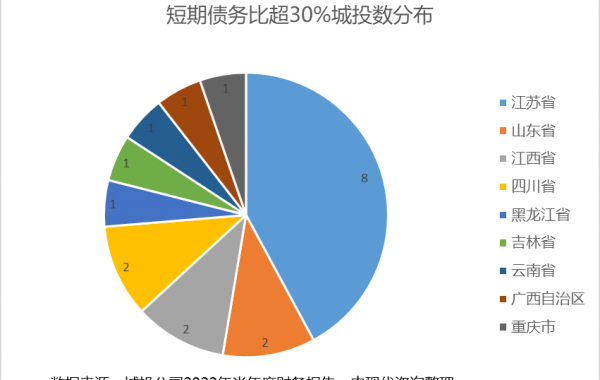 88家头部城投公司半年财报披露资产营收情况分析