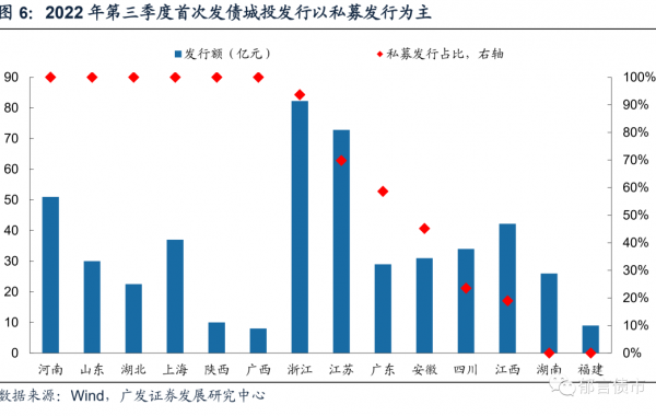 2022Q3城投平台完整名单出炉