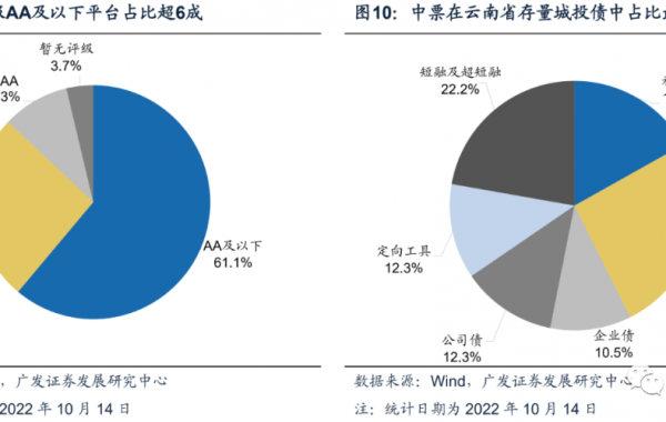 深度 | 云南54家城投平台详尽数据挖掘