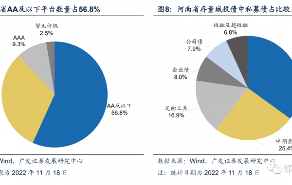 深度 | 河南118家城投平台详尽数据挖掘