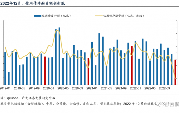 中低等级城投债加速调整，城投债成交省份“抱团”