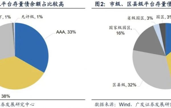 2022Q4城投平台完整名单出炉