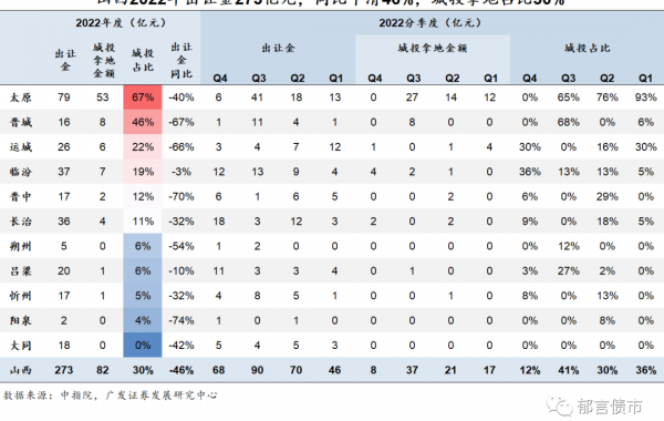 2022年全国分省市区城投拿地一览