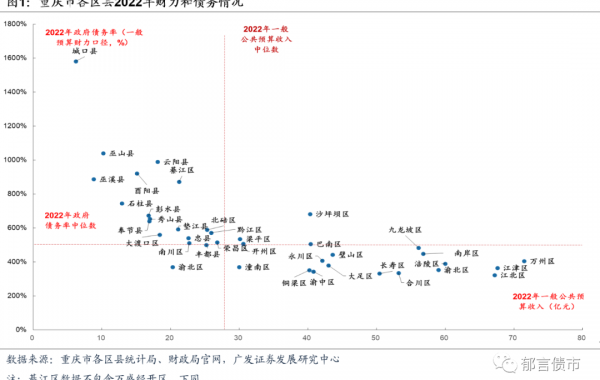 重庆38个区县2022年经济财政债务大盘点