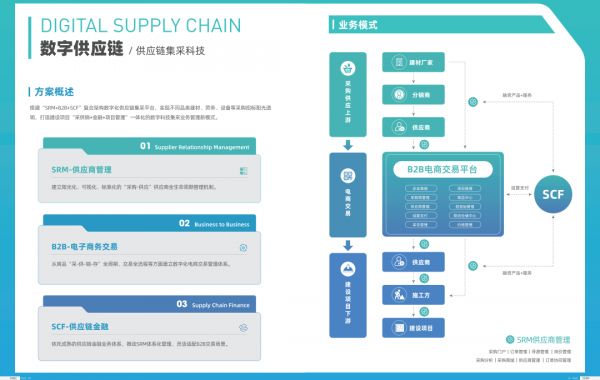 【数字供应链】SRM+B2B+SCF，一文读懂供应链集采