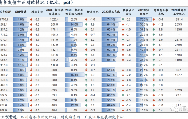 四川56个区县2020年经济财政债务大盘点